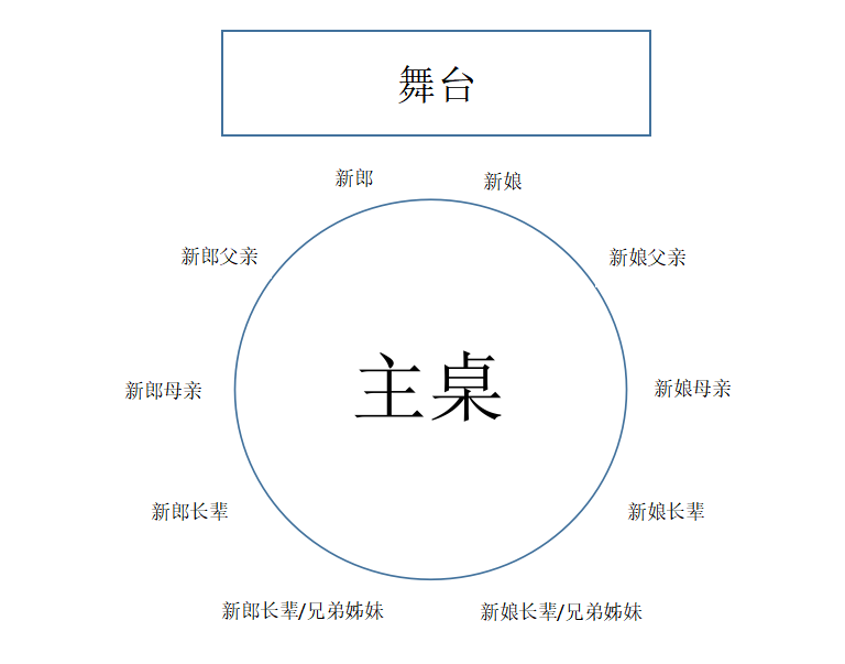 回门宴主桌安排示意图图片