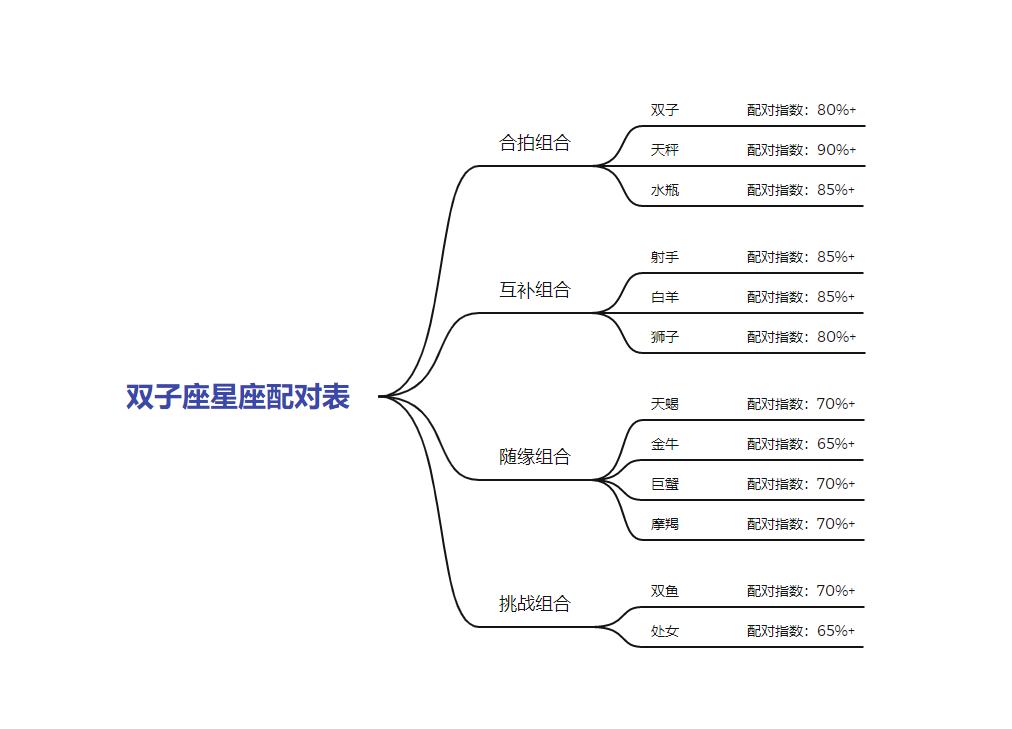 双子座和什么星座最配双子座的最佳配对星座 婚礼纪