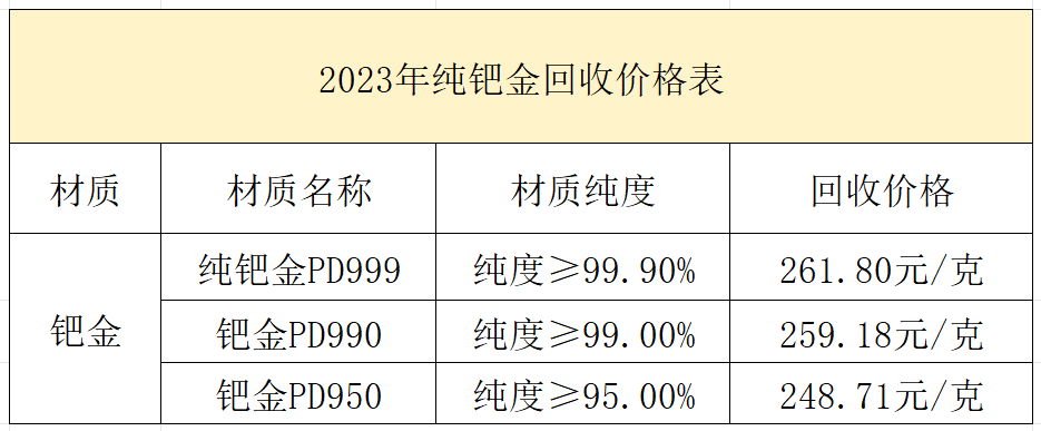 2023年钯金回收价格表