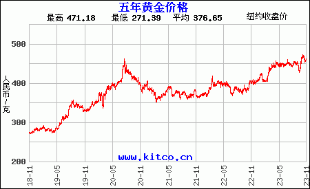 黄金价格走势曲线图